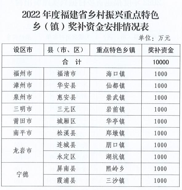 每乡（镇）1000万！每村400万！恭喜福建这些地方！有你的家乡吗？