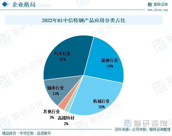 我国特钢行业现状及发展前景分析（附产能、产量、需求量、市场规模等）