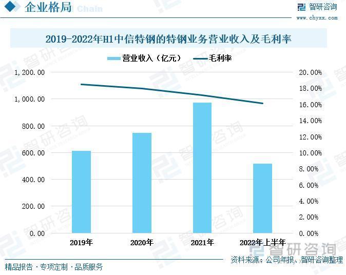 我国特钢行业现状及发展前景分析（附产能、产量、需求量、市场规模等）