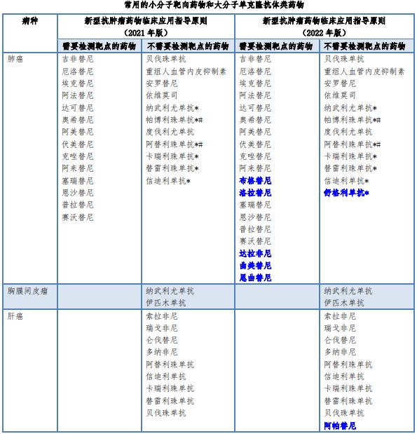 抗癌药物“标杆指南”—《新型抗肿瘤药物临床应用指导原则》变化解读