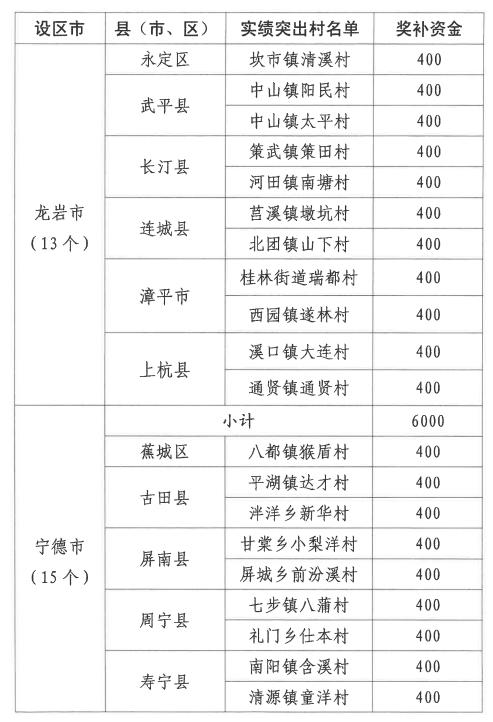 每乡（镇）1000万！每村400万！恭喜福建这些地方！有你的家乡吗？