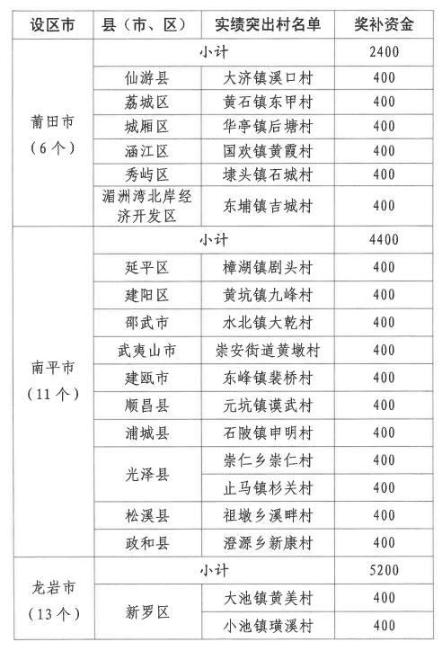 每乡（镇）1000万！每村400万！恭喜福建这些地方！有你的家乡吗？