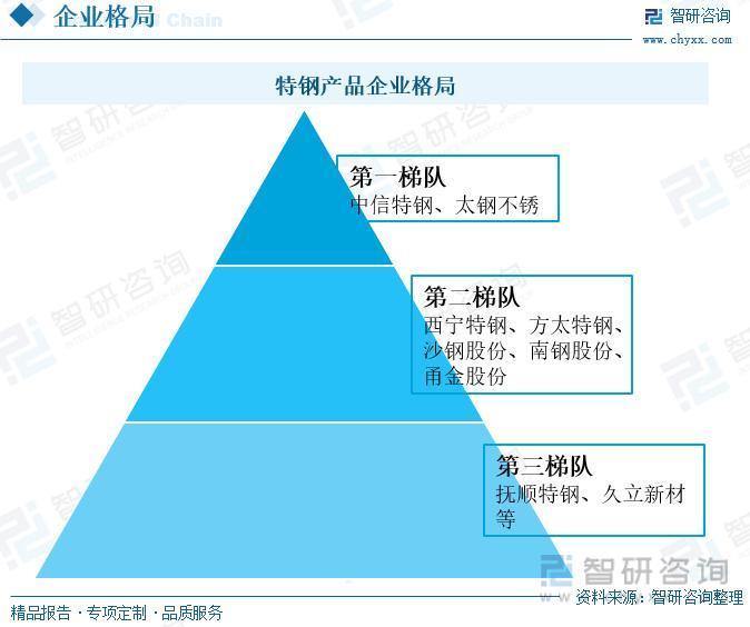 我国特钢行业现状及发展前景分析（附产能、产量、需求量、市场规模等）