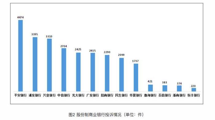 银保监会：2022年第四季度信用卡业务、个贷业务投诉占比逾八成