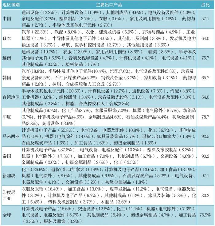 外贸观察丨中国外贸结构分析：出口市场多元化战略达预期，对美出口商品结构持续优化