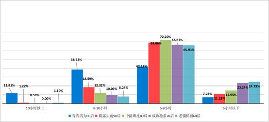 2023浙江睡眠质量白皮书发布，月收入10万人群“倒头就睡” 比例最高