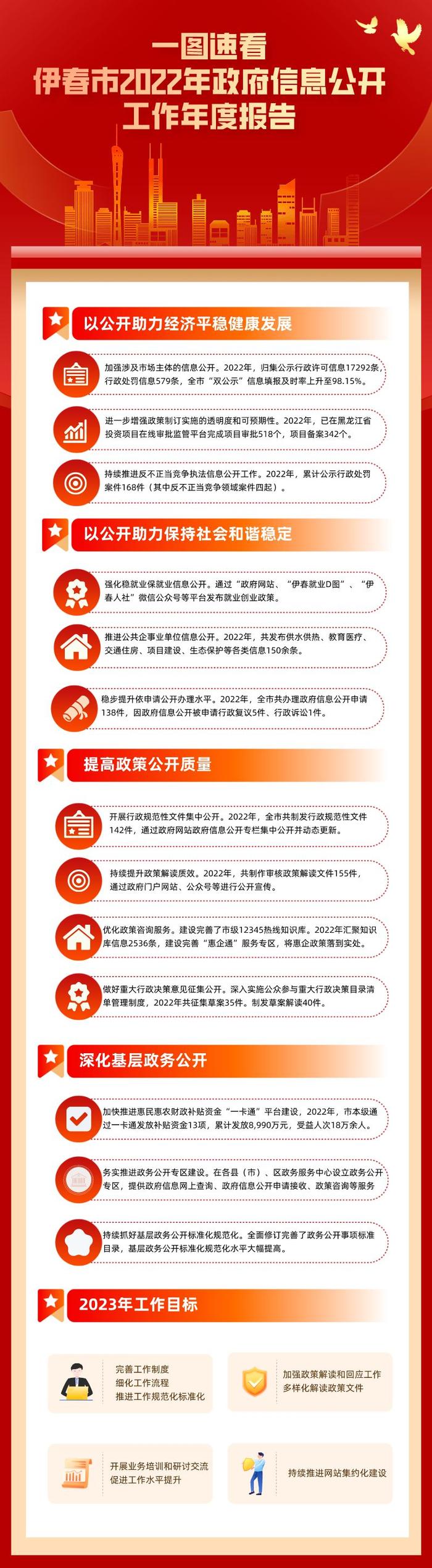 一图速看 | 伊春市2022年政府信息公开工作年度报告