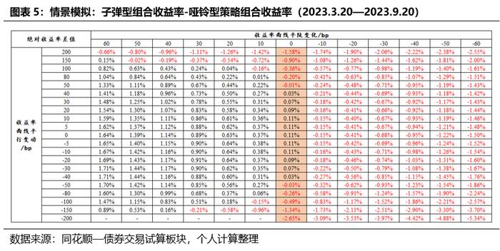 债市深度分析之选取“哑铃型策略”的必要性