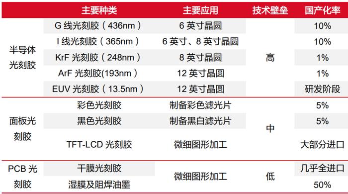 一周涨了11%的光刻胶到底是什么？