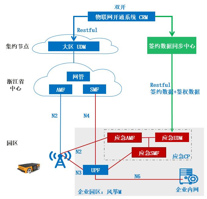 图2 风筝高可靠方案示意图