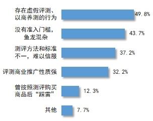 中消协公布350家“第三方测评”调查结果 超九成账号涉嫌存在测评标准类问题