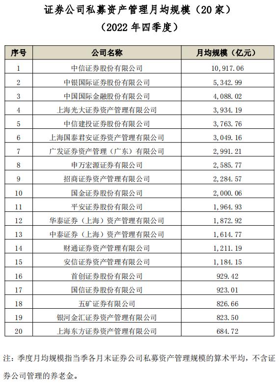图:证券公司私募资产管理月均规模前20名。来源:中国证券投资基金业协会