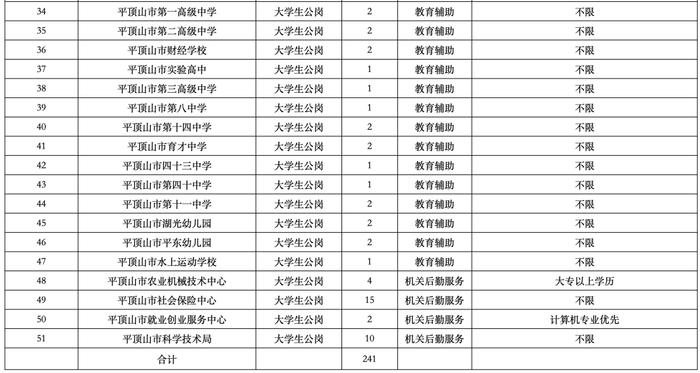 岗位241个！平顶山市2023年第一批市直公益性岗位招聘简章发布