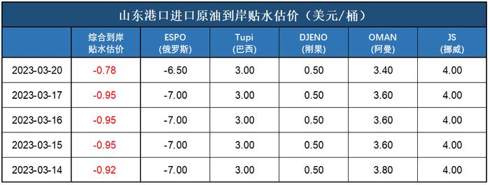 新华指数|3月20日山东港口原油现货价格小幅上涨