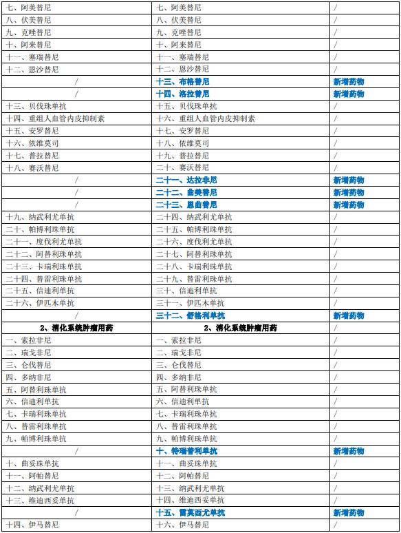 抗癌药物“标杆指南”—《新型抗肿瘤药物临床应用指导原则》变化解读