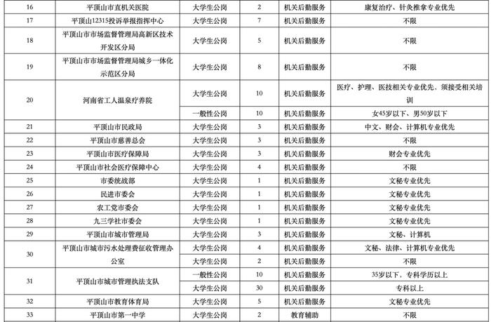 岗位241个！平顶山市2023年第一批市直公益性岗位招聘简章发布