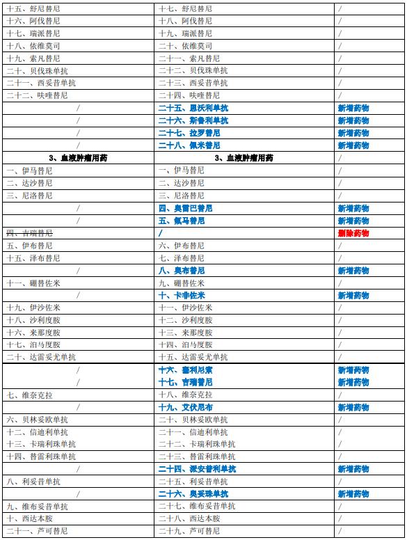 抗癌药物“标杆指南”—《新型抗肿瘤药物临床应用指导原则》变化解读