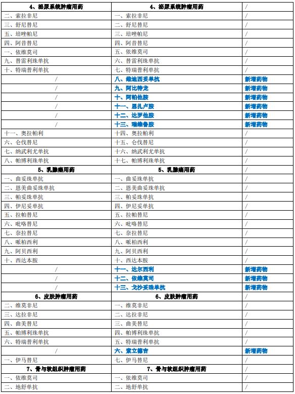 抗癌药物“标杆指南”—《新型抗肿瘤药物临床应用指导原则》变化解读