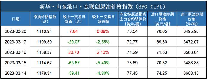 新华指数|3月20日山东港口原油现货价格小幅上涨