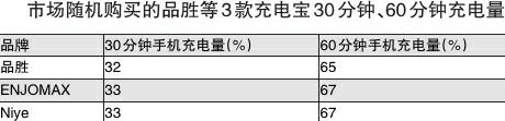 共享充电宝“又贵又慢” 半小时最多充电20%