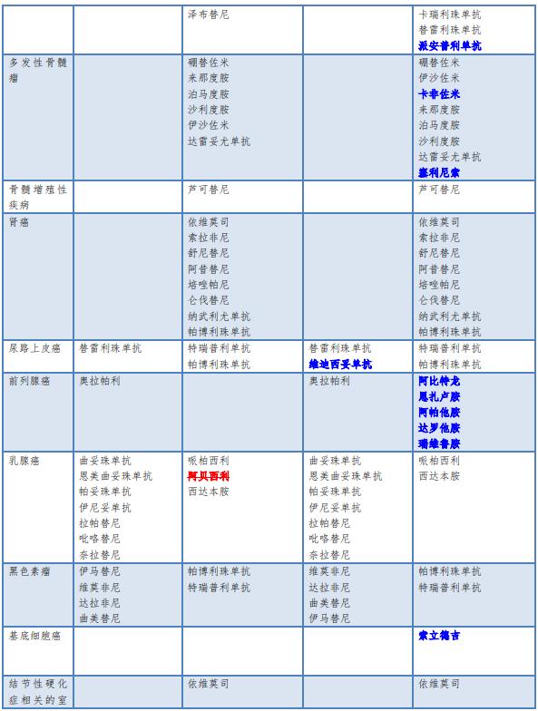 抗癌药物“标杆指南”—《新型抗肿瘤药物临床应用指导原则》变化解读