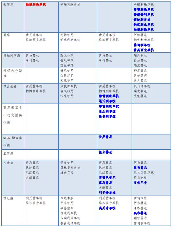 抗癌药物“标杆指南”—《新型抗肿瘤药物临床应用指导原则》变化解读