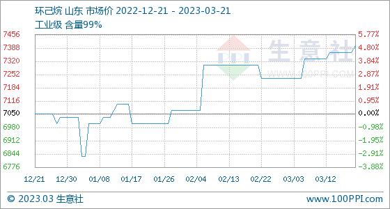 3月21日生意社环己烷基准价为7400.00元/吨