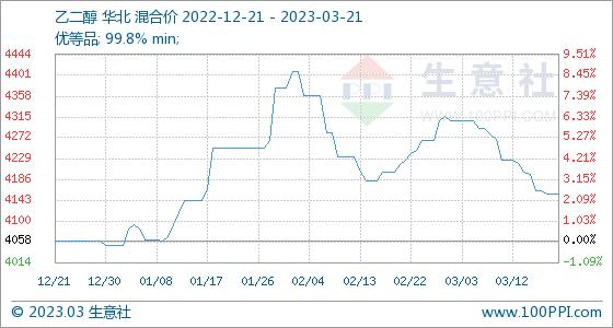 3月21日生意社乙二醇基准价为4155.00元/吨