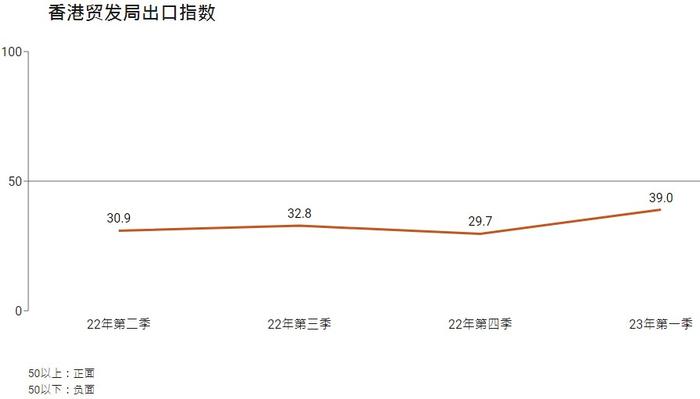 香港贸发局：第一季出口指数升9.3点至39.0 维持出口增长预测5%不变