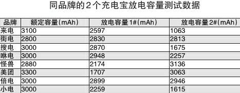 共享充电宝“又贵又慢” 半小时最多充电20%