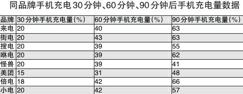 共享充电宝“又贵又慢” 半小时最多充电20%