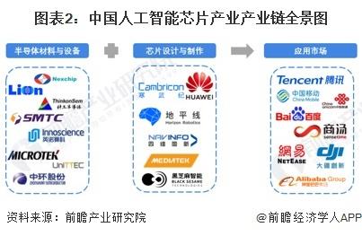 2023年中国人工智能芯片行业产业链现状分析 相关企业主要集中在北上广地区【组图】