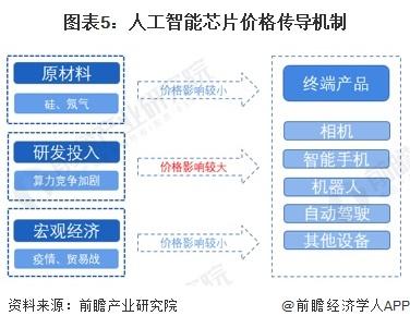 2023年中国人工智能芯片行业产业链现状分析 相关企业主要集中在北上广地区【组图】