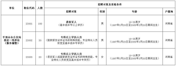 150名！平顶山市公安局2023年招聘警务辅助人员公告发布！