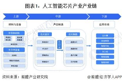 2023年中国人工智能芯片行业产业链现状分析 相关企业主要集中在北上广地区【组图】