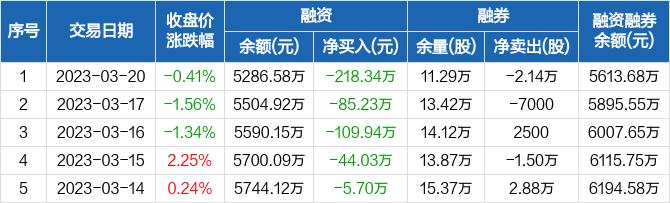 火星人：融资余额5286.58万元，创近一年新低（03-20）