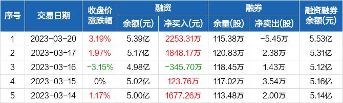 长盈精密：融资净买入2253.31万元，融资余额5.39亿元（03-20）