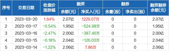 国联水产：融资净买入1229.07万元，融资余额2.07亿元（03-20）