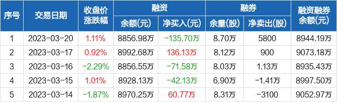 青岛中程：融资净偿还135.7万元，融资余额8856.98万元（03-20）