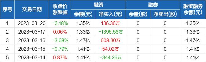 百诚医药：融资净买入136.36万元，融资余额1.35亿元（03-20）