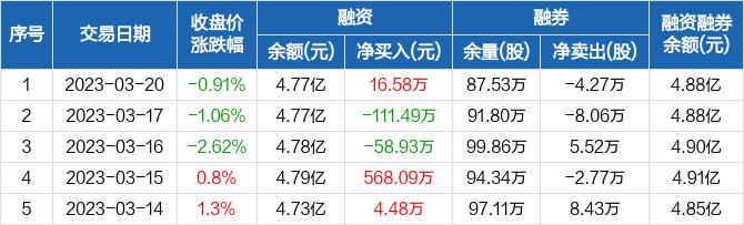 广宇发展：融资净买入16.58万元，融资余额4.77亿元（03-20）