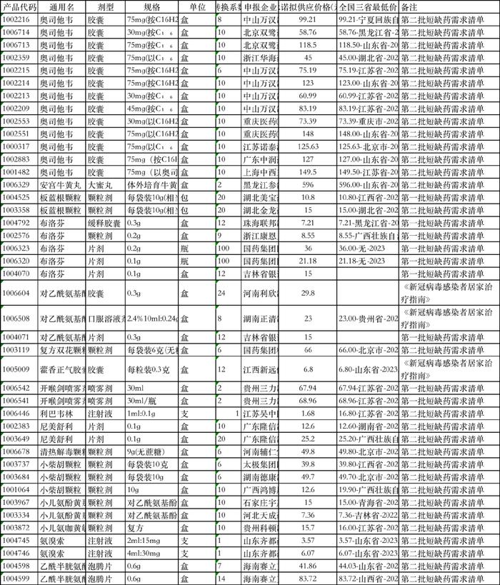 奥司他韦、安宫牛黄丸等，纳入短缺药清单