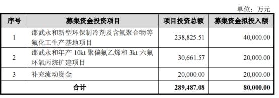 永和股份拟定增募不超35亿 2021上市两募资共12.6亿