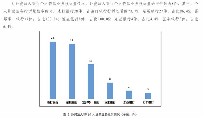 渣打银行2022年第四季度个人贷款业务投诉量居外资法人银行之首