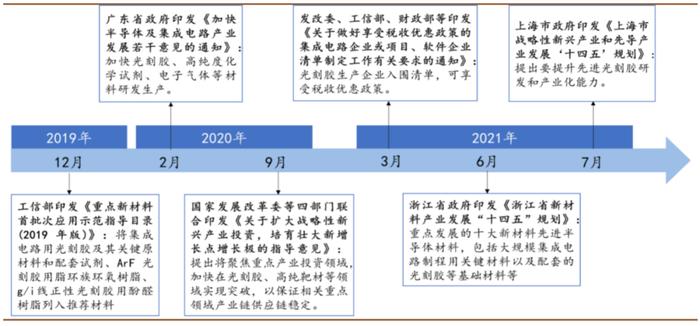 一周涨了11%的光刻胶到底是什么？