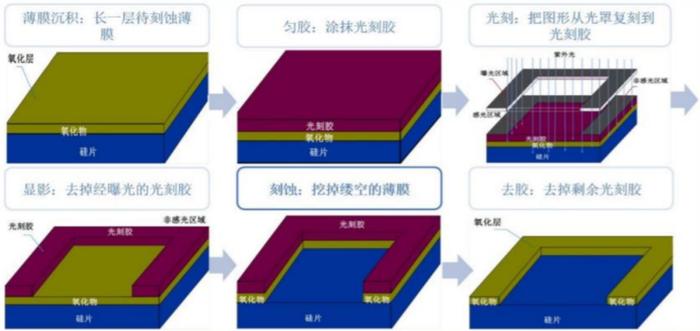 一周涨了11%的光刻胶到底是什么？