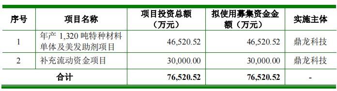 鼎龙科技IPO审核状态变更为“已问询” 为国内少数具备自主生产PBO单体能力的厂家