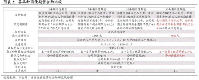 【兴证固收.期债】国债期货曲线的最后一块拼图——30年国债期货征求意见稿解读