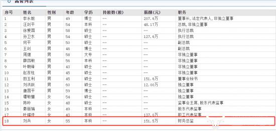 中交地产财务总监刘兵去年薪酬151.5万 比2021年减少近100万元