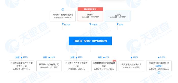 日照日广房地产开发有限公司新增1条被执行人信息  执行标的1万余元